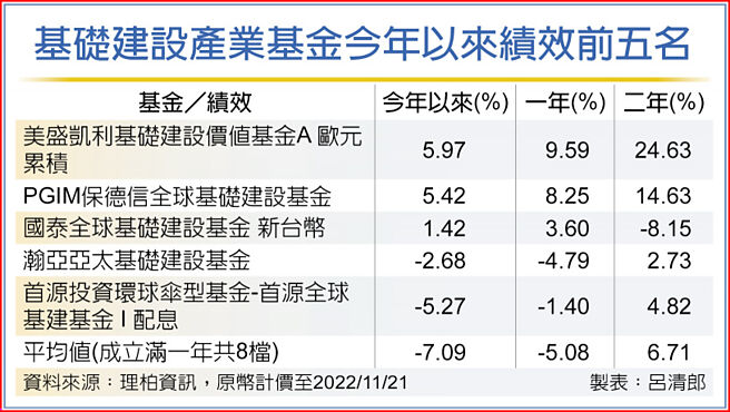 基础建设产业基金今年以来绩效前五名