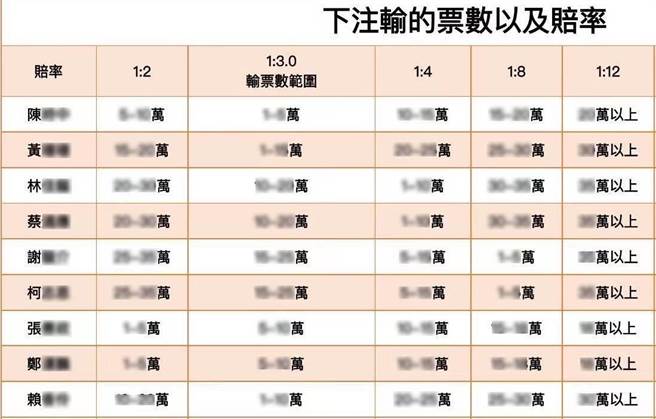 許多組頭因金額過大提早收盤不收注。（警方提供）