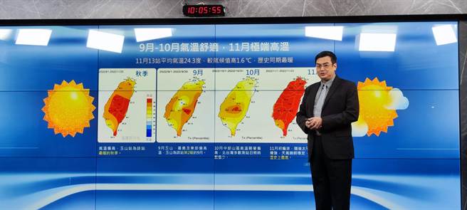 中央气象局表示，其中玉山测站今年秋季至今均温8.03度，除了较玉山站9至11月气候平均值的6.07度高外，也比第二高2017年的7.67度偏暖许多，今年可能创下1943年以来史上最高温。（林良齐摄）