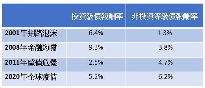 资料来源：彭博资讯，4次景气放缓期定义为美国GDP年增率低于1%至经济循环最低点，期间分别为2001/3~2001/12、2008/6~2009/6、2011/6~2011/9、2019/12~2020/6。