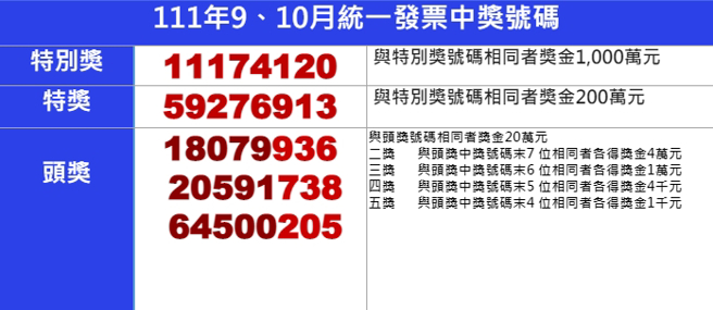 2022年9-10月統一發票獎號
