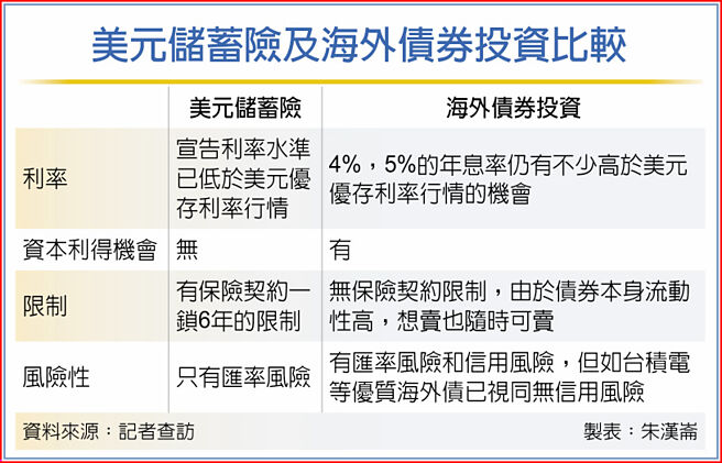 美元储蓄险及海外债券投资比较
