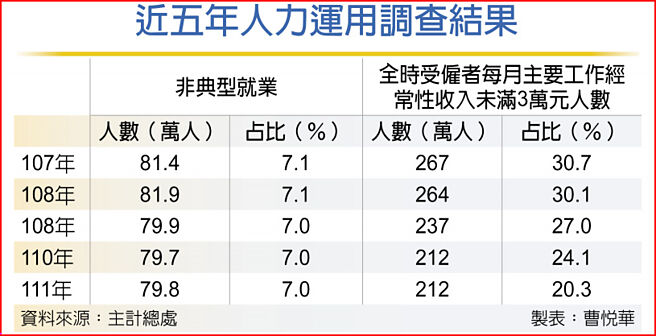 近五年人力运用调查结果