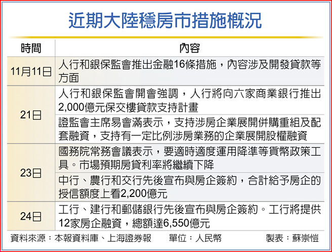 近期大陆稳房市措施概况