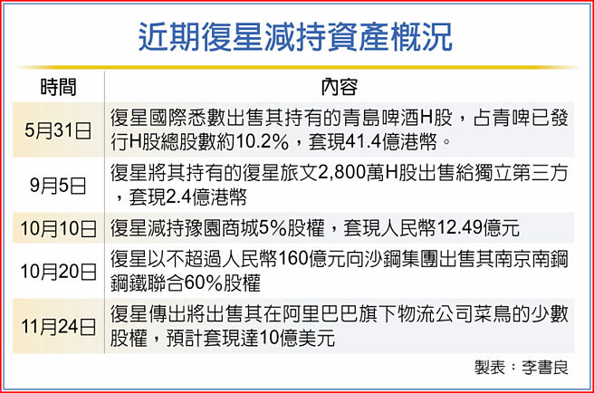 近期復星减持资产概况