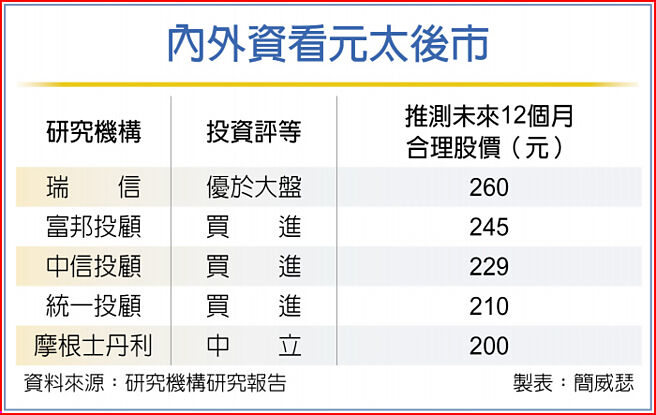 内外资看元太后市