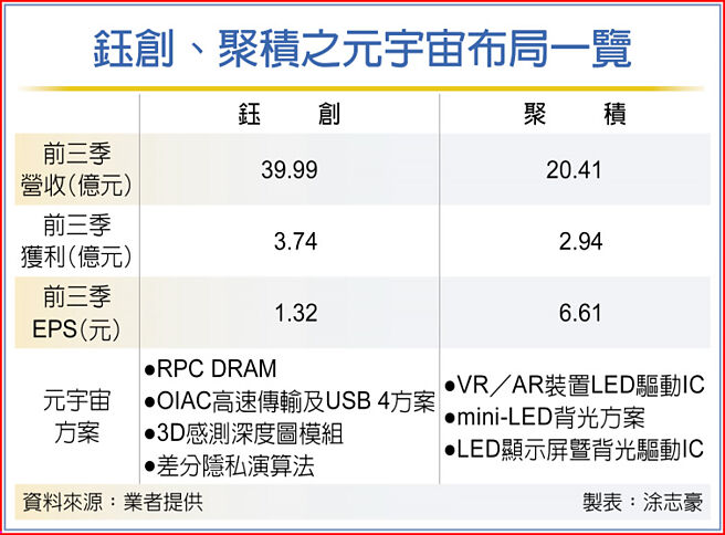 钰创、聚积之元宇宙布局一览