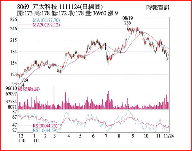 元太1111124日线图
