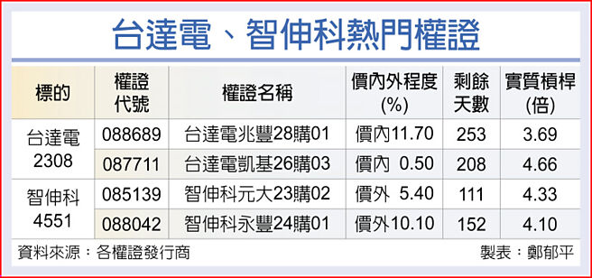 台达电、智伸科热门权证