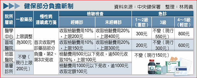 健保部分负担新制