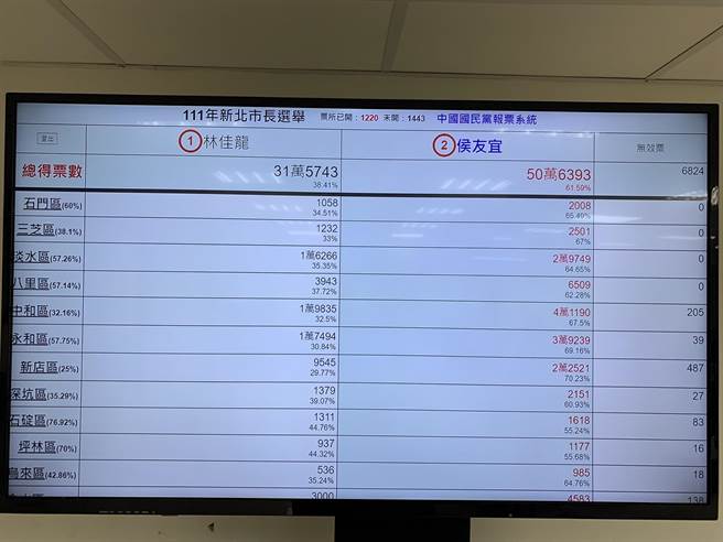 國民黨計票系統 侯友宜傍晚6時前28區行政區皆暫時領先。（葉德正攝）