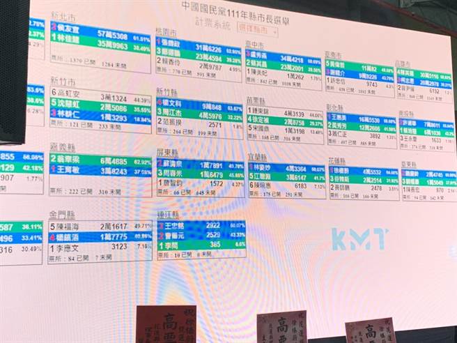 徐榛蔚竞总设置大型开票电视墙。（王志伟摄）