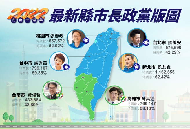 今年的九合一選舉被視為是2024總統大選前哨戰，國民黨拿下了13席、民進黨則是5席、民眾黨1席、無黨籍2席。（中時新聞網製）