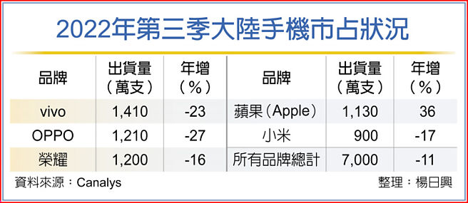2022年第三季大陆手机市占状况