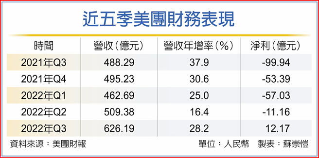 近五季美团财务表现