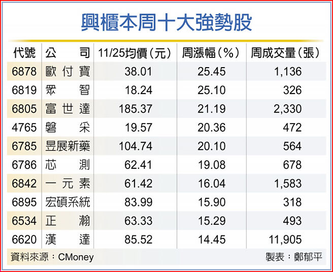 興櫃本周十大強勢股