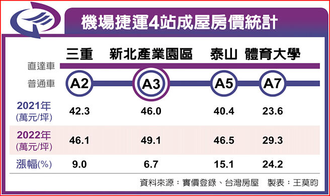 机场捷运4站成屋房价统计