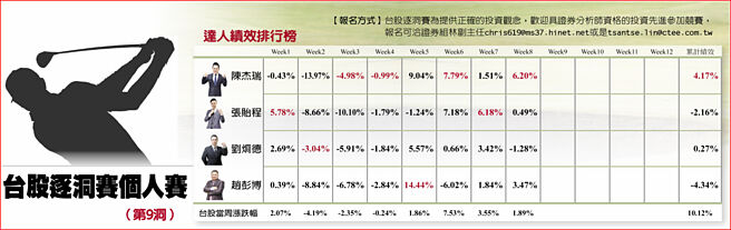 台股逐洞赛个人赛表格