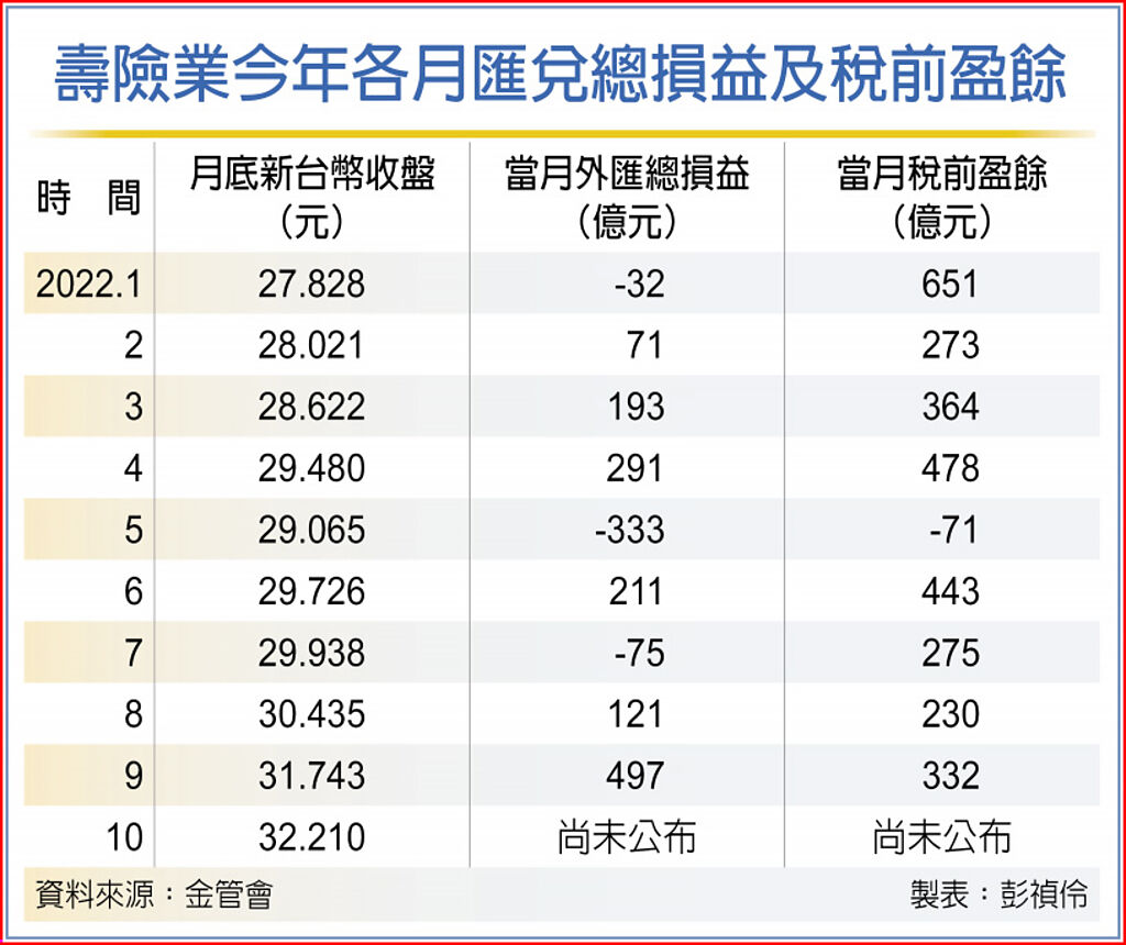 台幣急升 壽險單月匯損恐逾千億 - 財經要聞