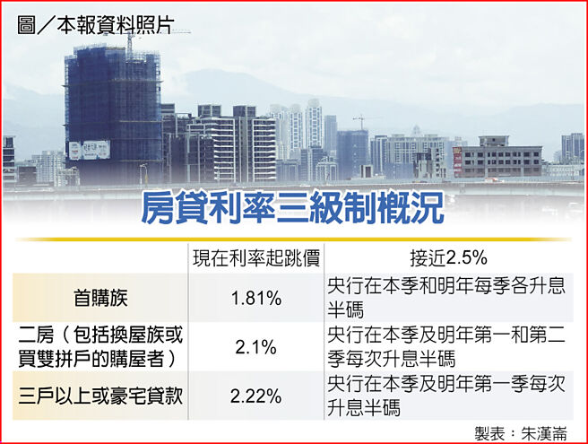 房贷利率三级制概况  图／本报资料照片