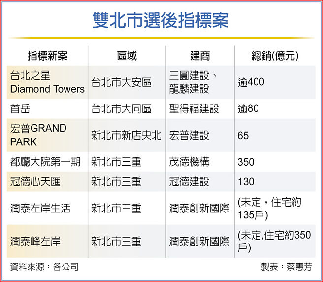 双北市选后指标案