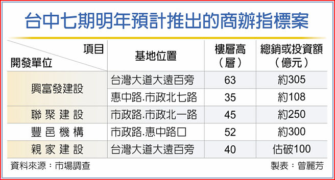 台中七期明年预计推出的商办指标案