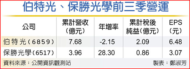 伯特光、保勝光學前三季營運