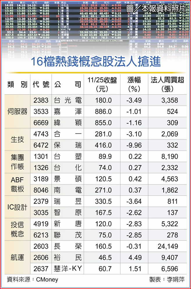 　16檔熱錢概念股法人搶進
　圖／本報資料照片