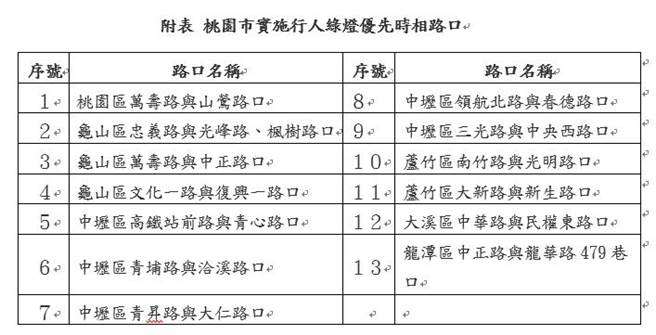 桃园13个路口试办行人优先时相，保障行人先行。(交通局提供／蔡依珍桃园传真)