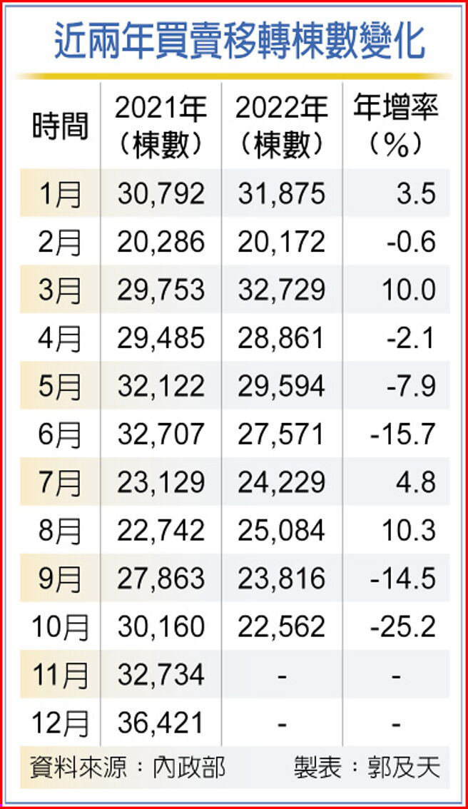 近兩年買賣移轉棟數變化