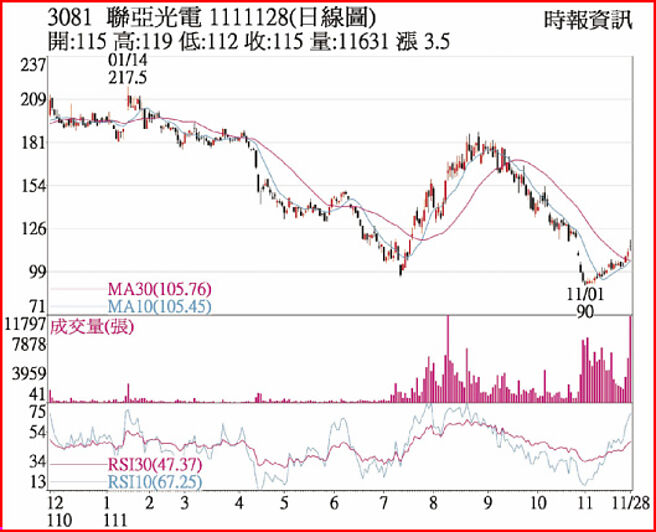 联亚1111128日线图