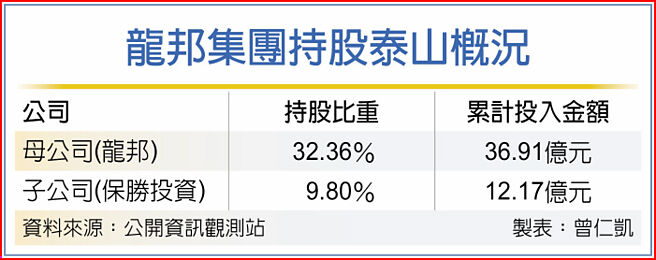 龙邦集团持股泰山概况