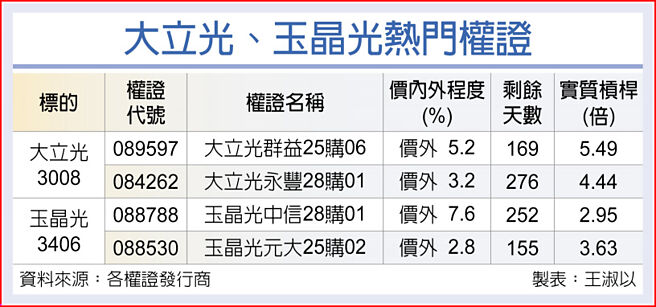 大立光、玉晶光热门权证