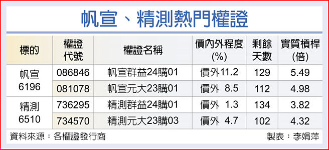 帆宣、精测热门权证