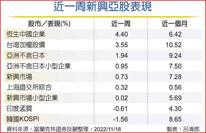 近一周新兴亚股表现