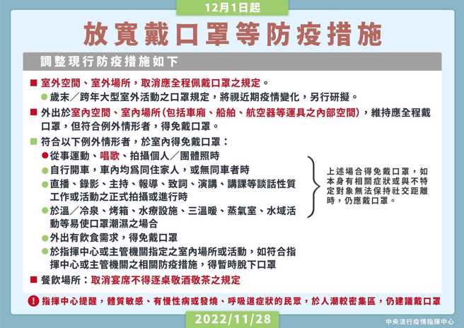 指挥中心宣布，12月1日起户外免戴口罩，室内有6大状况也解禁。（图／指挥中心提供）