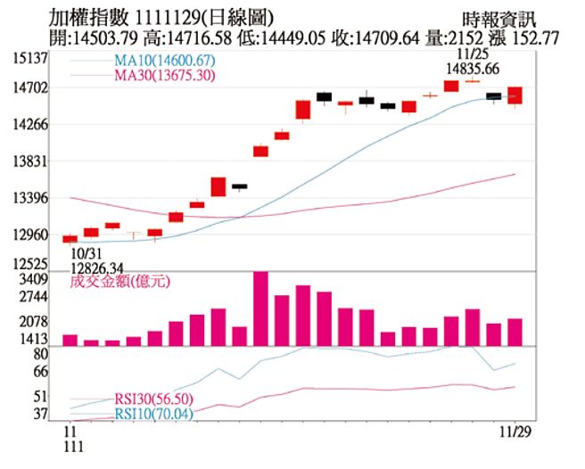 加权指数 1111129(日线图)