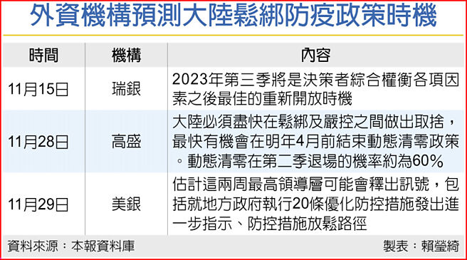 外资机构预测大陆松绑防疫政策时机