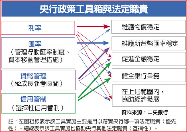 央行政策工具箱与法定职责
