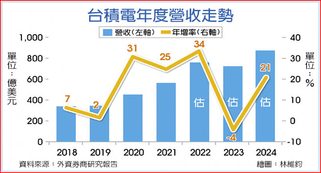 台积电年度营收走势