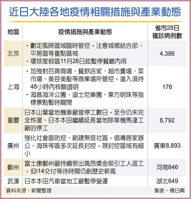近日大陆各地疫情相关措施与产业动态