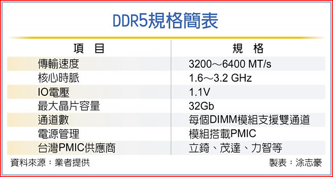 DDR5规格简表