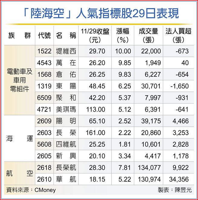 「陸海空」人氣指標股29日表現