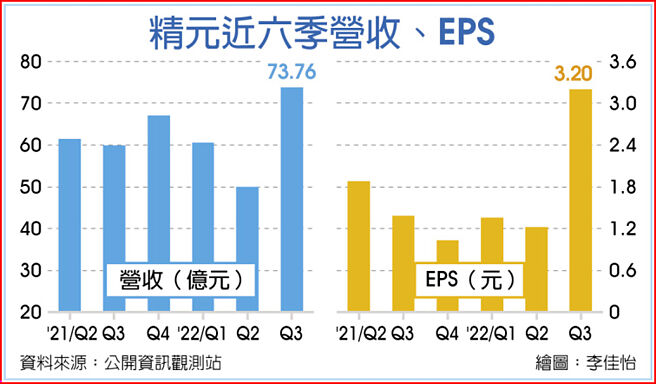 精元近六季营收、EPS