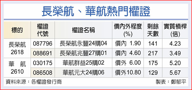 长荣航、华航热门权证