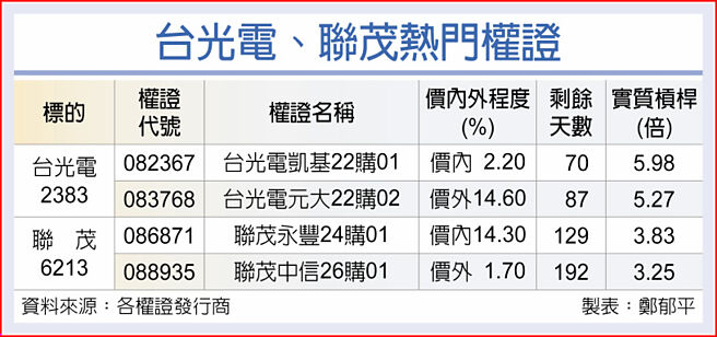 台光電、聯茂熱門權證