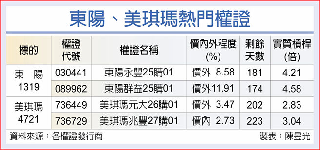 东阳、美琪玛热门权证