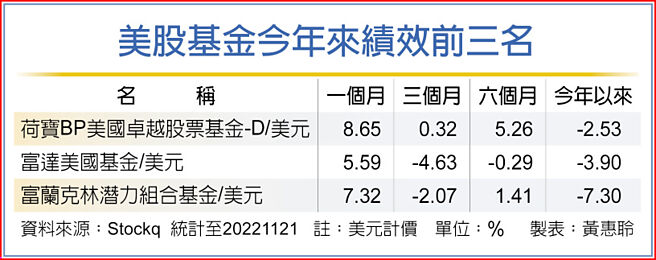 美股基金今年来绩效前三名