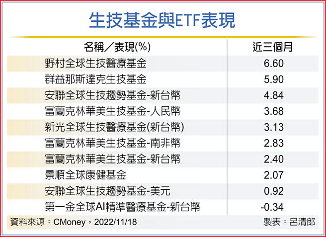 生技基金与ETF表现
