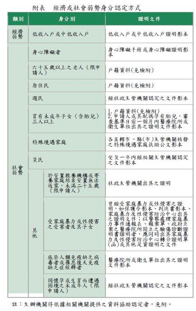 内政部持续检讨专案内容并提报修正计画，已于11月28日获行政院核定。将在今年12月5日上午9时至12月30日下午5时止再次开放申请，但此次对象仅限经济或社会弱势户。（内政部提供／游念育台北传真）